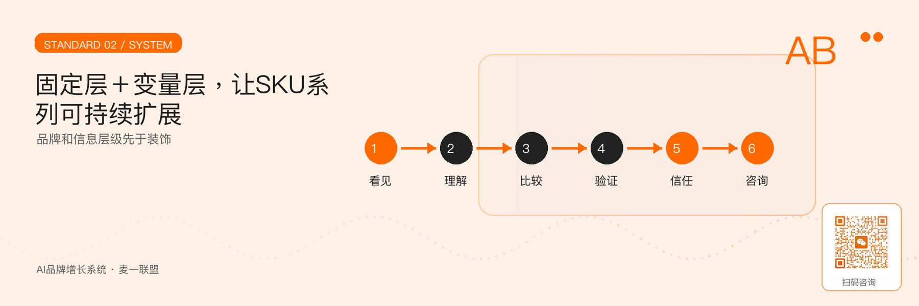 图3｜系列包装的固定层与变量层。