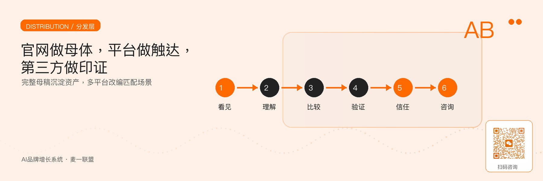 图4｜分发层的三类角色：官网母体、平台触达与第三方印证。