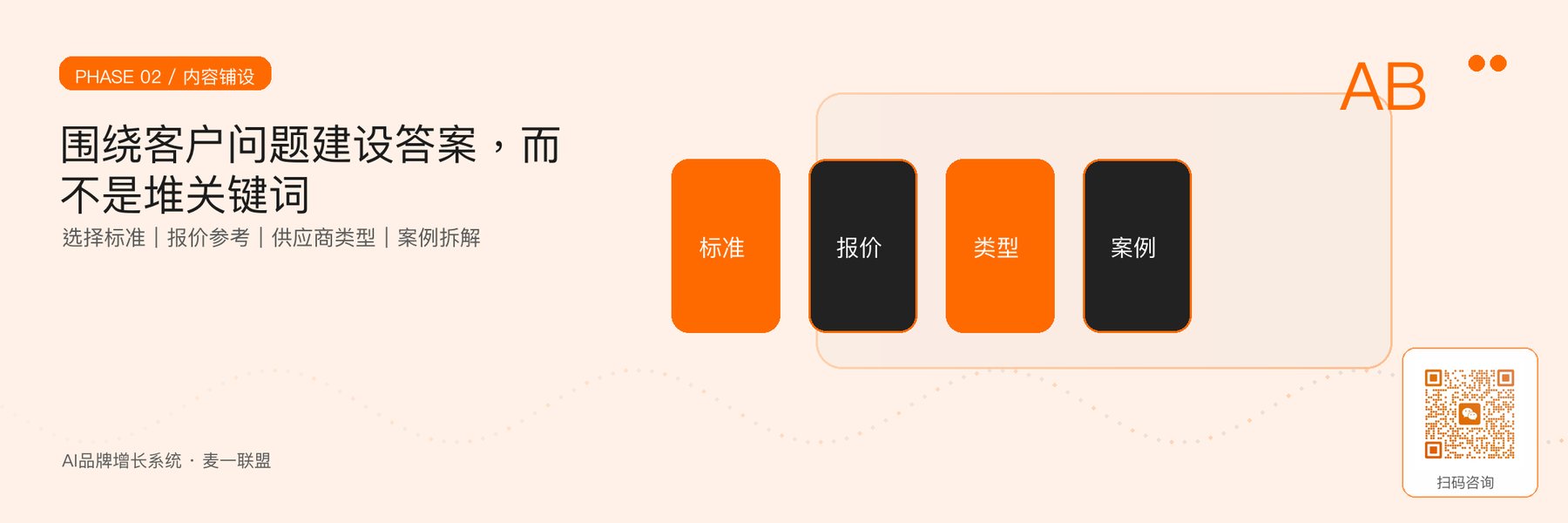图3｜内容铺设优先覆盖客户四类高频决策问题。