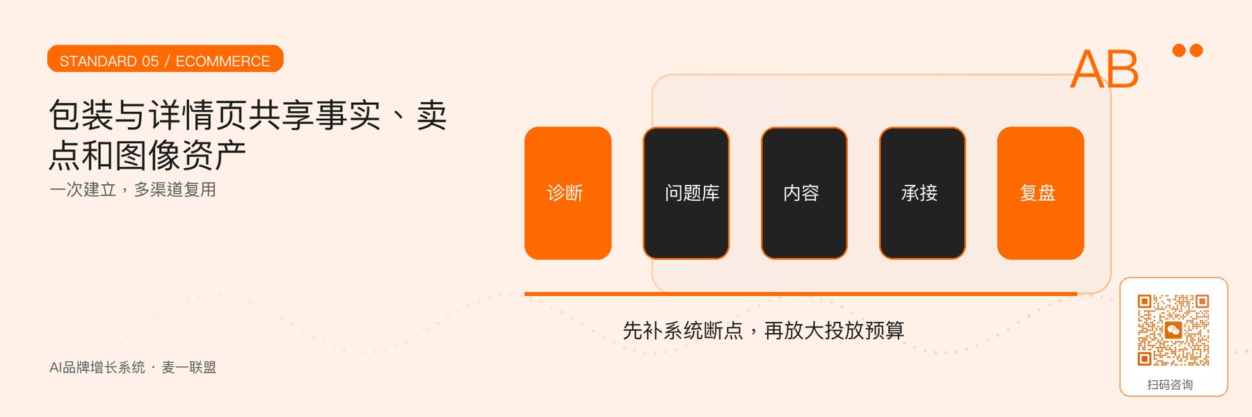 图5｜包装、主图、详情页和视频的资产协同。