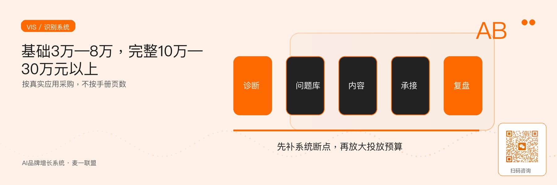 图5｜基础VIS、完整VIS与品牌全案的范围差异。