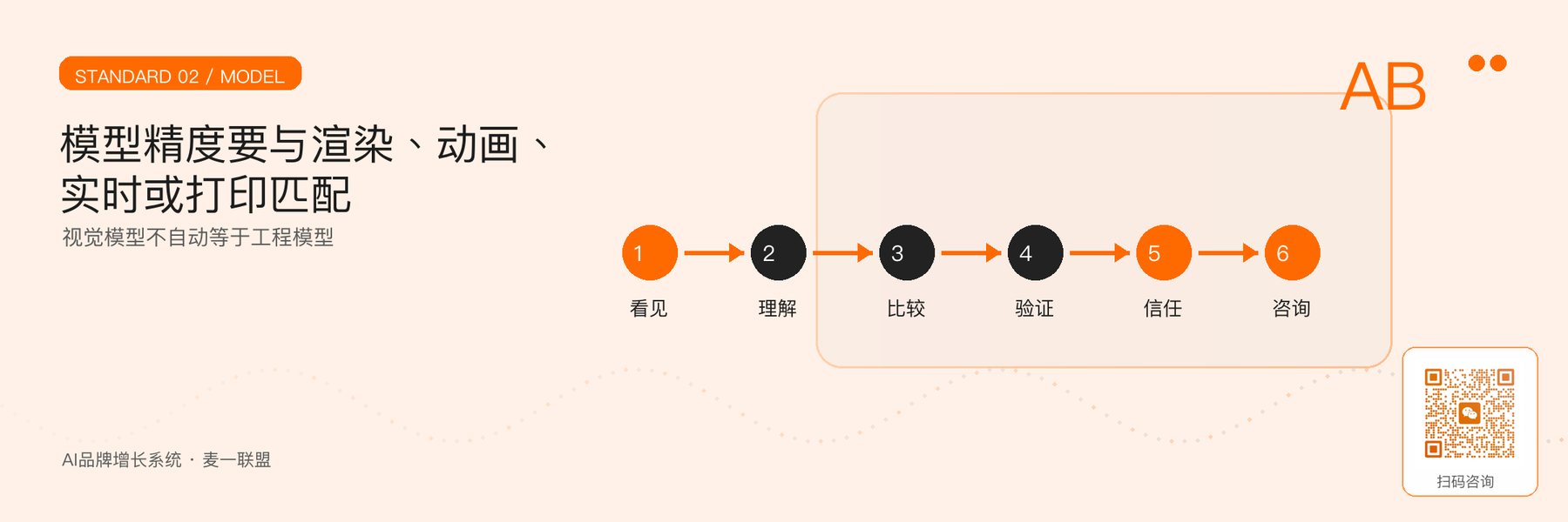图3｜模型用途、精度与可复用性。