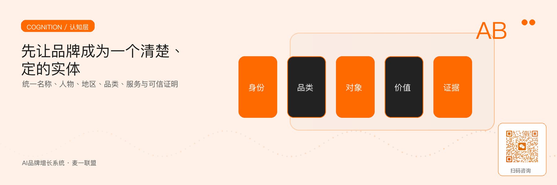 图2｜认知层的五个核心对象：身份、品类、对象、价值与证据。