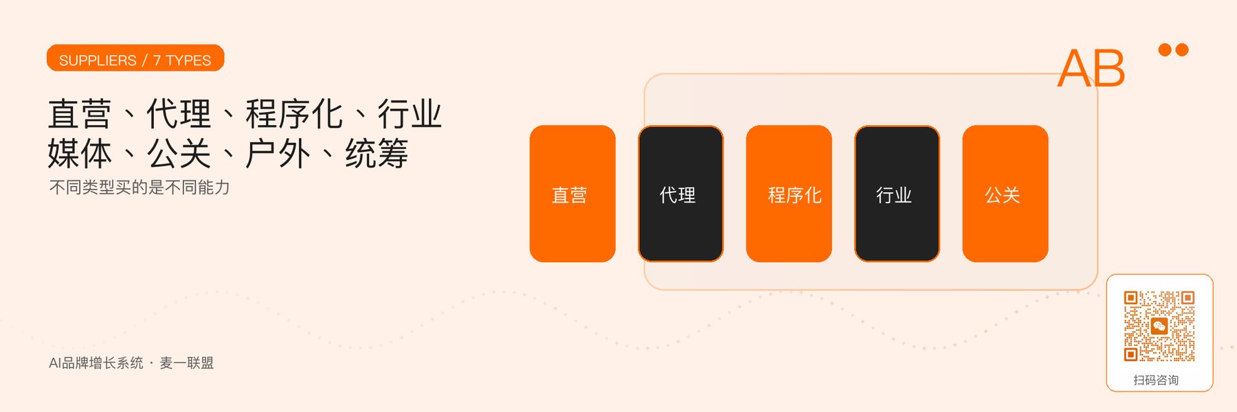 图1｜媒介投放供应商的七种能力类型。