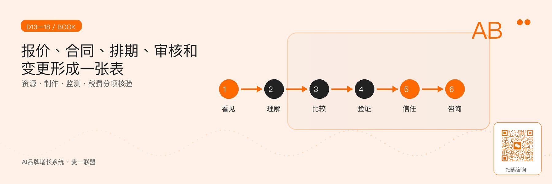 图4｜报价、合同、排期、审核和变更流程。