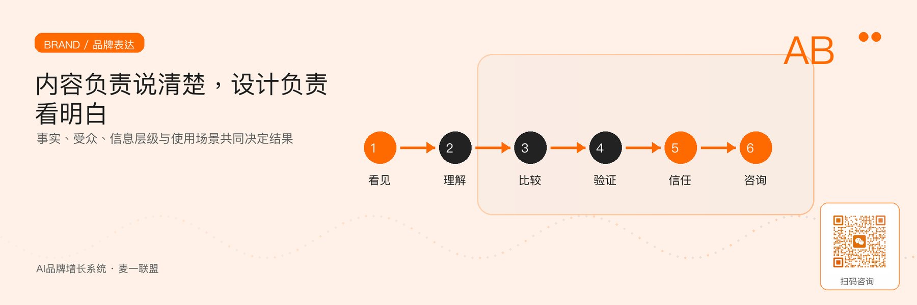 图2｜品牌内容与设计的协作关系：从事实与受众出发，形成一致表达。