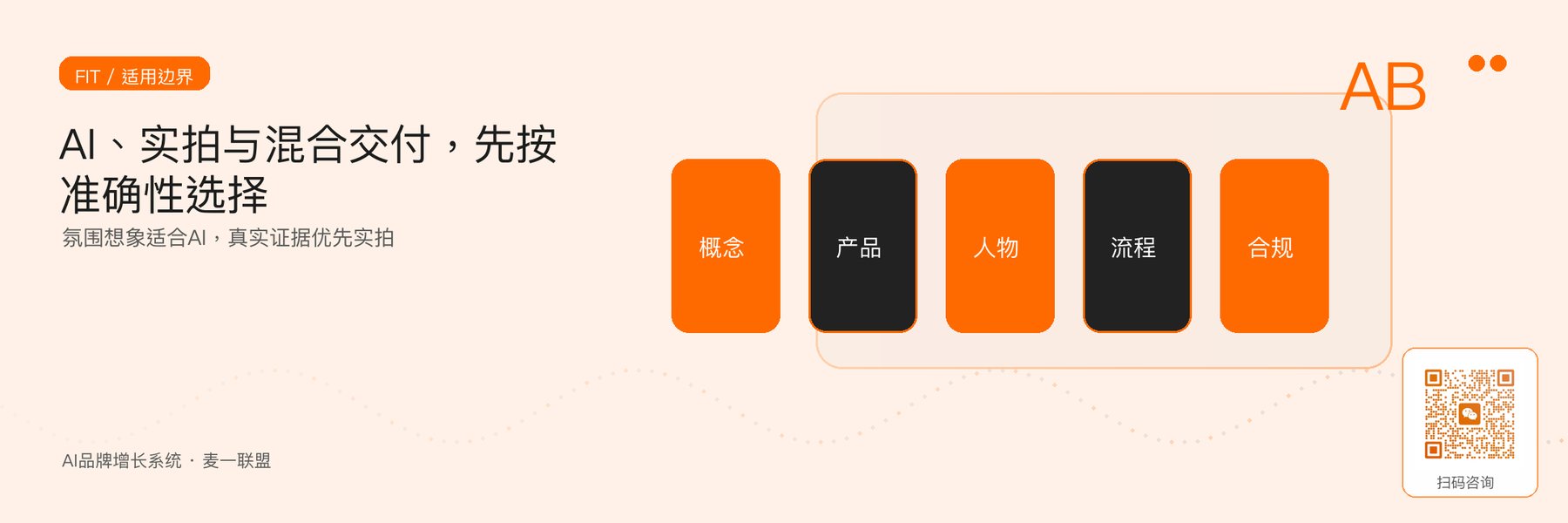 图1｜按准确性与场景在全AI、实拍和混合交付之间选择。