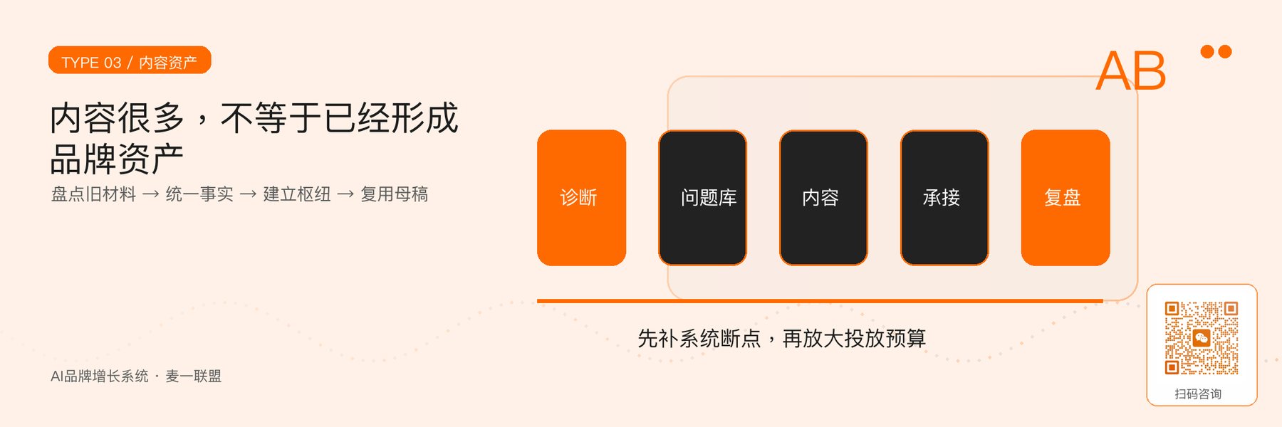 图4｜把历史内容重组为知识、枢纽页面与可复用母稿。