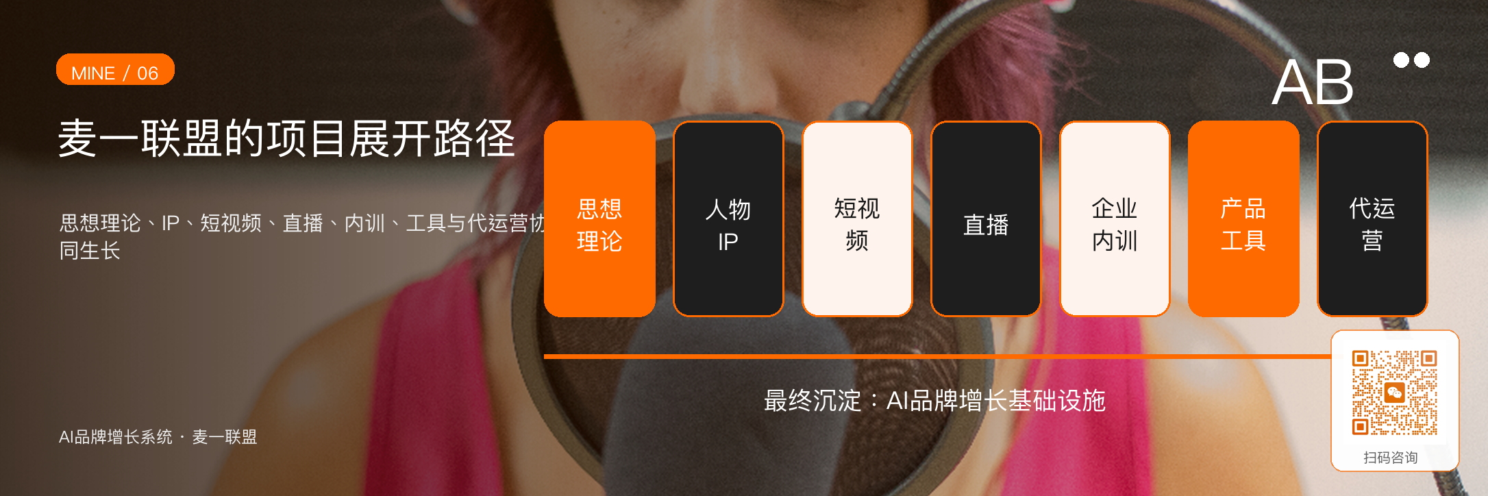 图6：麦一联盟AI品牌增长系统项目展开路径
