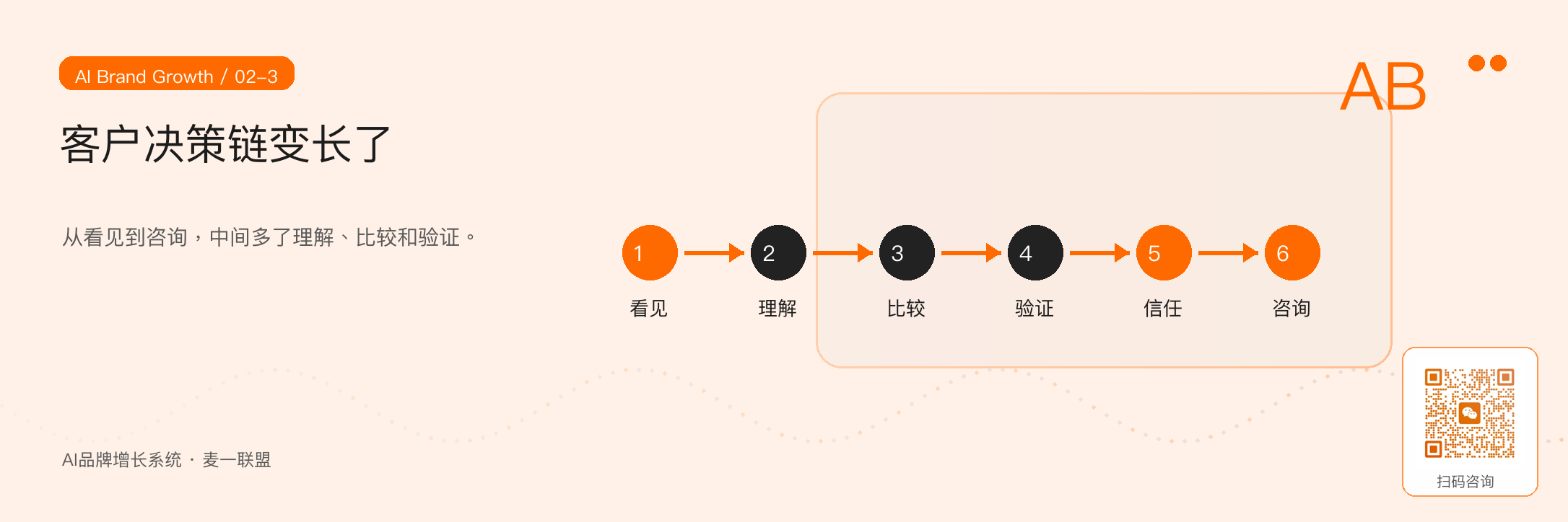 图3:客户从看见广告到发起咨询,中间经历了更长的验证链路