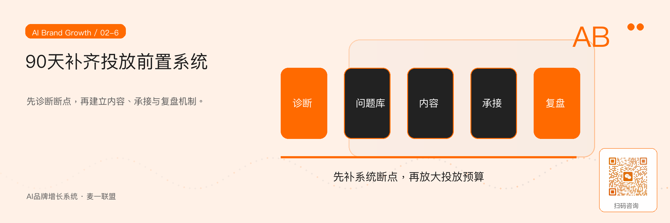 图6:投放前置诊断的目标,是让预算先进入系统,再进入放量