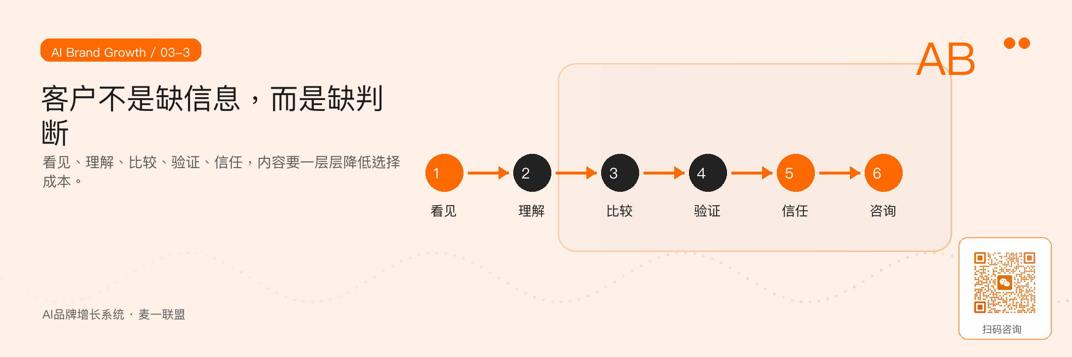 图3:客户从看见内容到产生咨询,需要连续完成理解、比较和验证