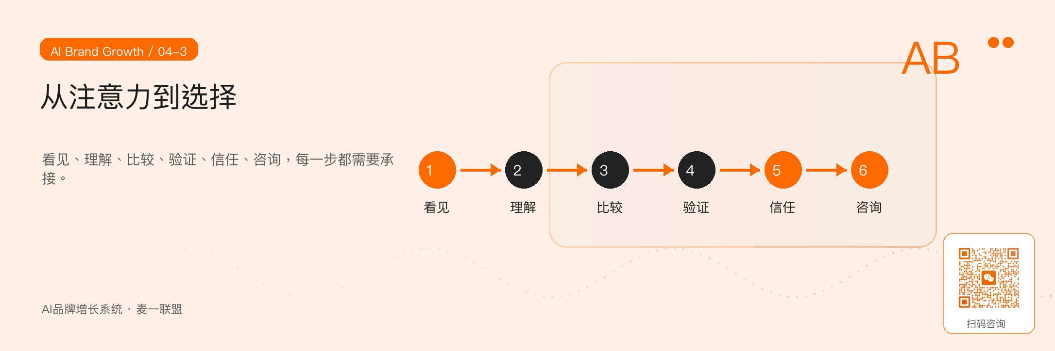 图3:从注意力到成交,中间需要连续完成理解、比较、验证和信任