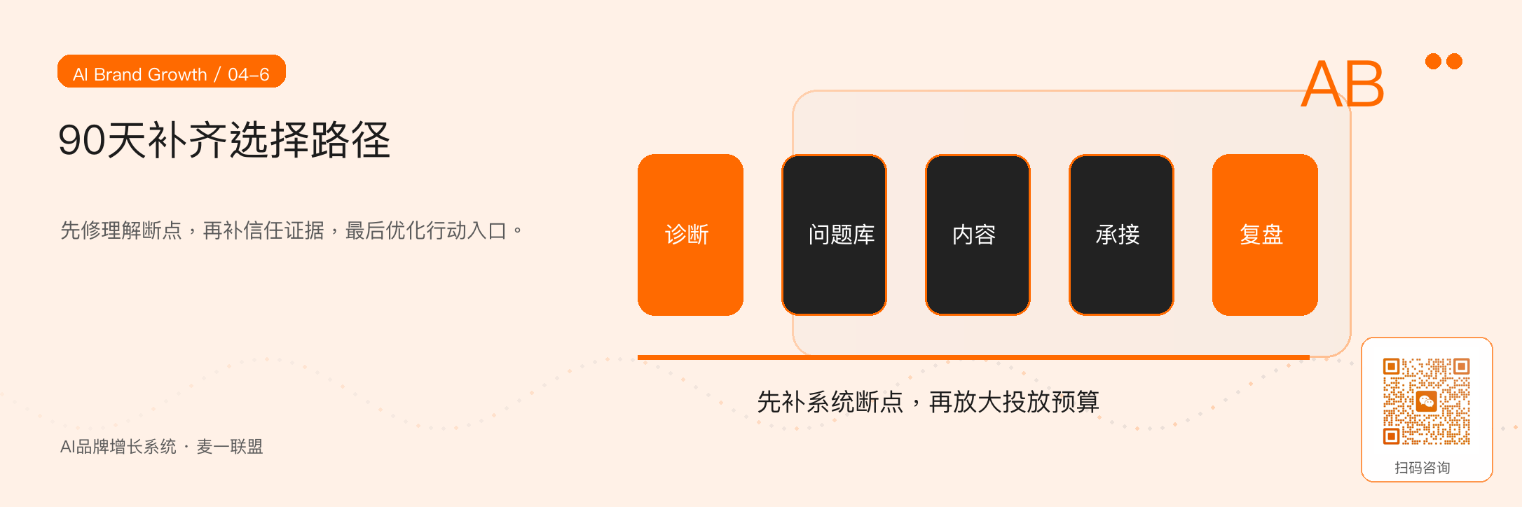 图6:90天选择路径优化:理解、信任、行动三个断点逐步补齐