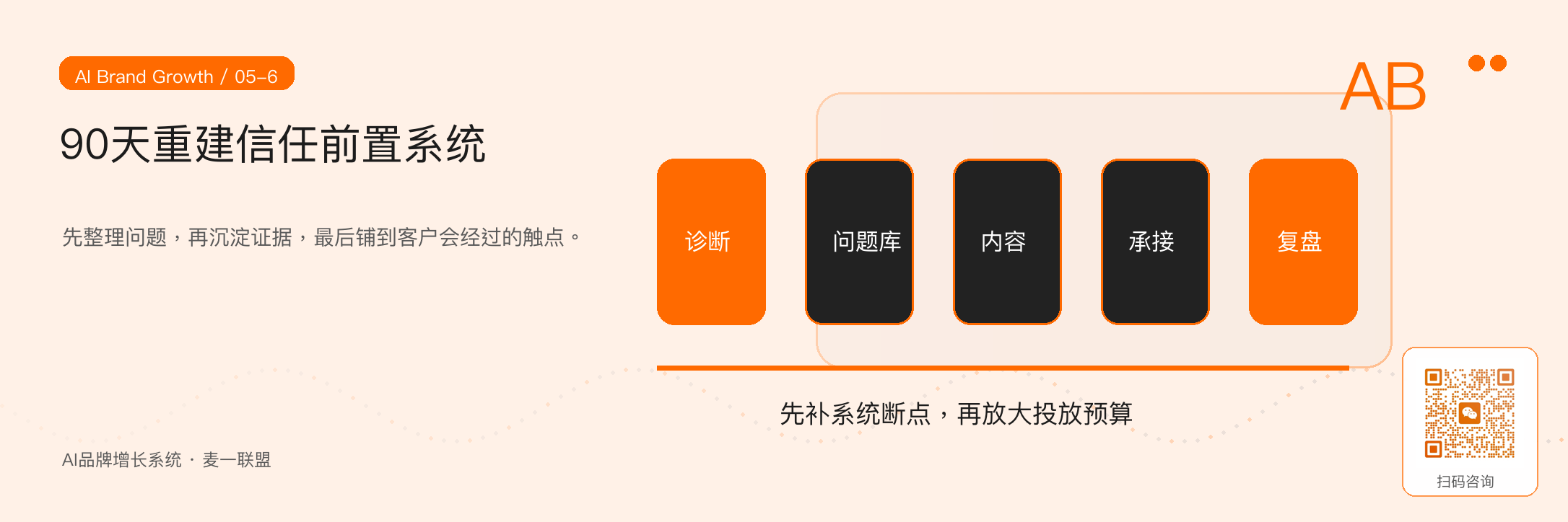 图6:90天信任前置建设路径:问题库、证据库、触点铺设、数据复盘