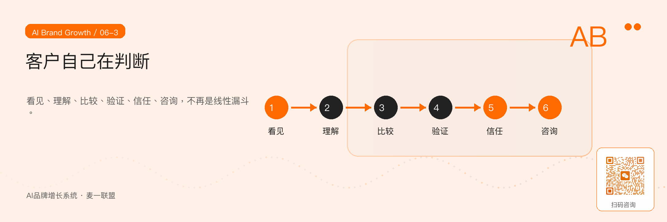 图3:今天的客户会主动搜索、比较、验证,而不是沿漏斗线性转化