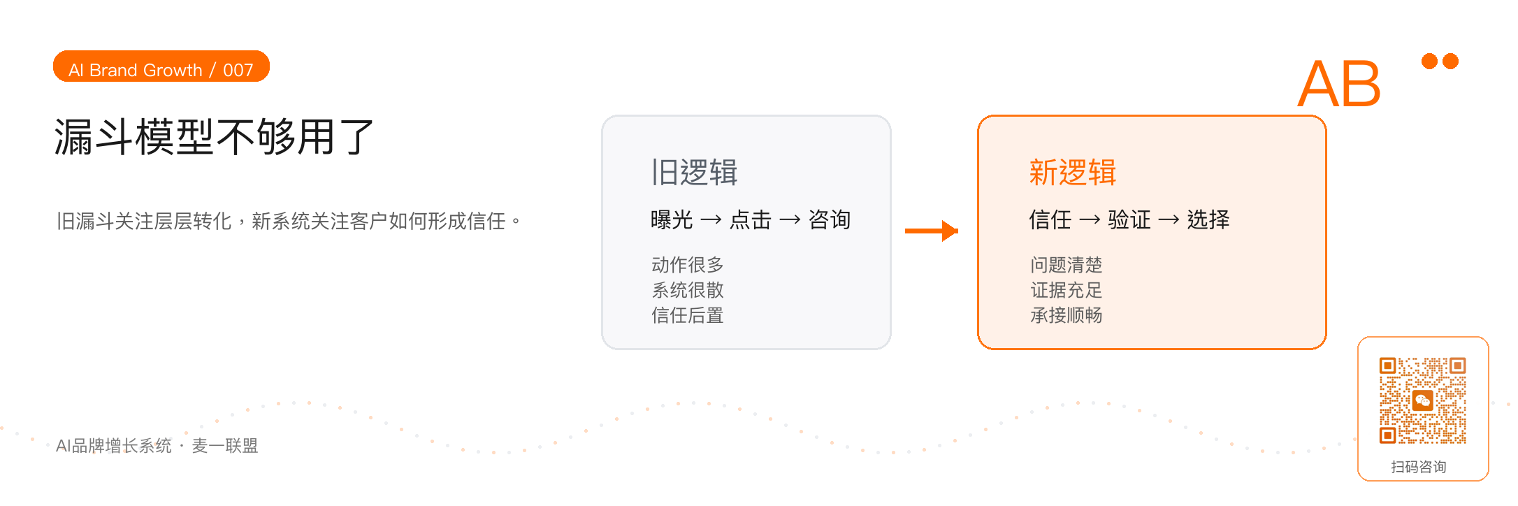 图 1:传统漏斗能看见掉人,却解释不了客户为什么不信任