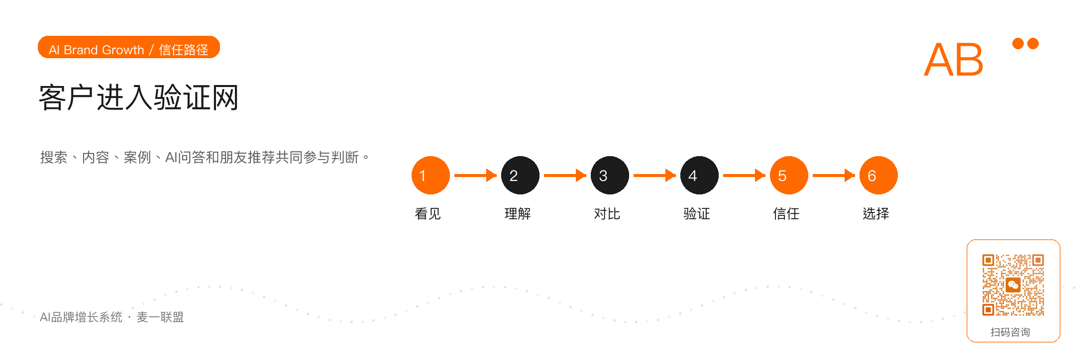 图 2:今天的客户是在多触点里反复验证,而不是线性下滑
