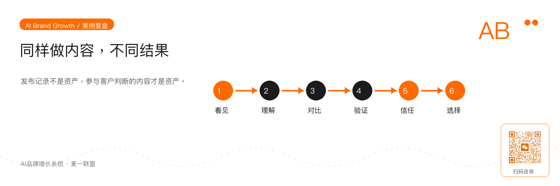 图 3:内容是否围绕客户决策路径,决定最终转化差距
