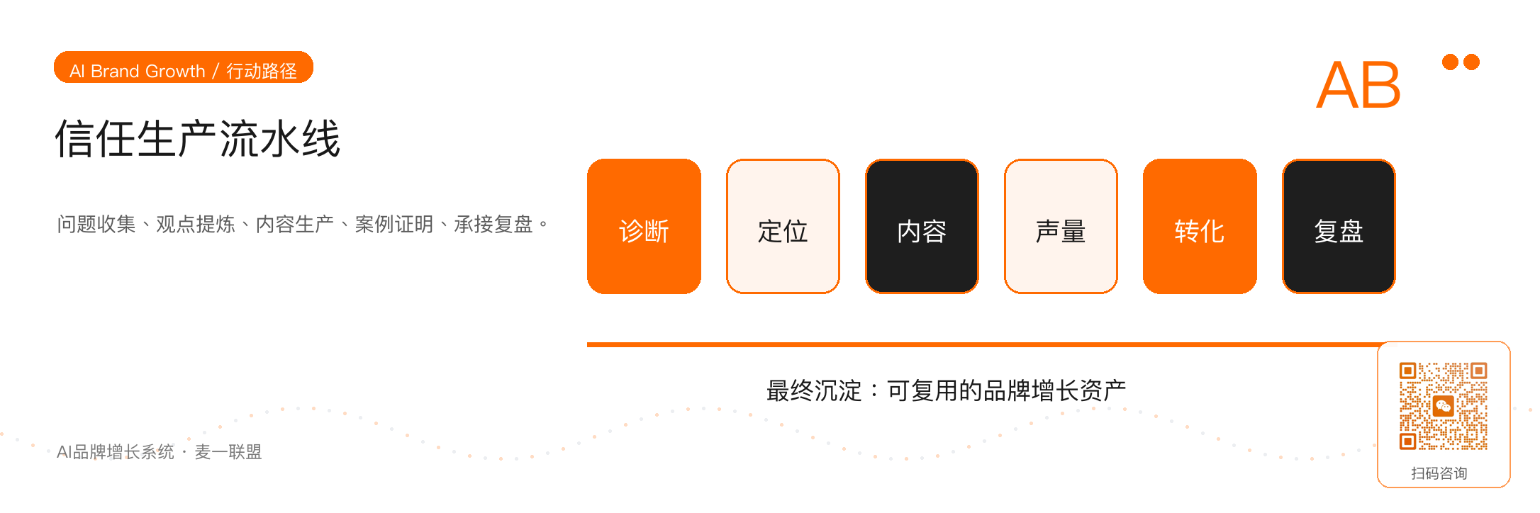 图 6:建立信任生产流水线,让内容、销售和AI形成闭环