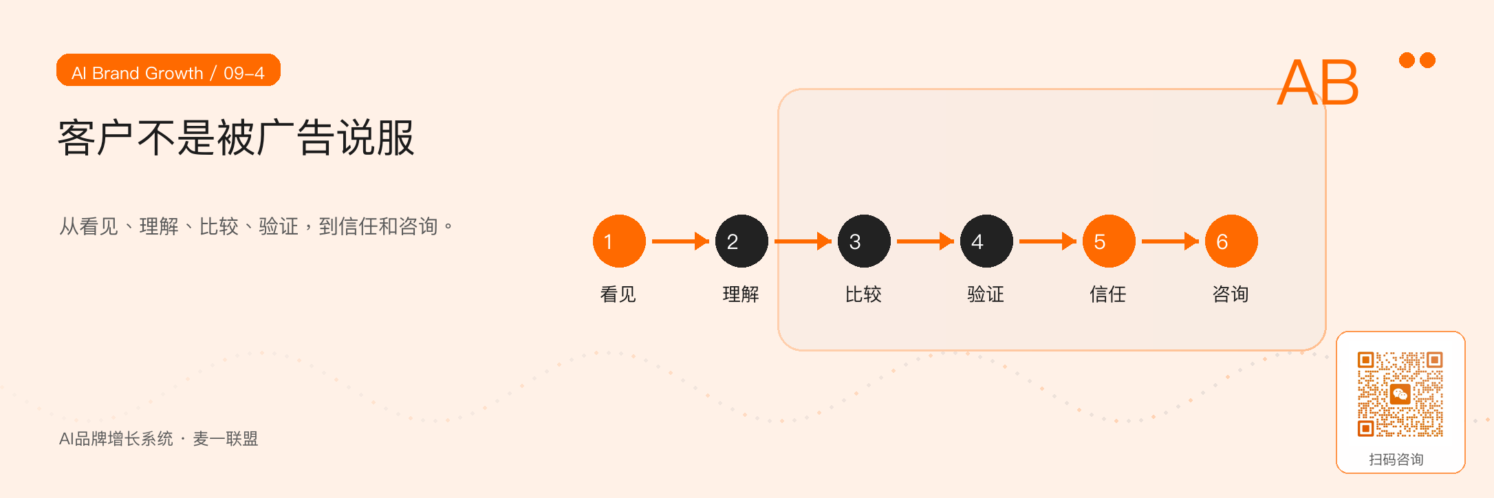 图4:客户不是被一条广告说服,而是在信任路径中逐步行动