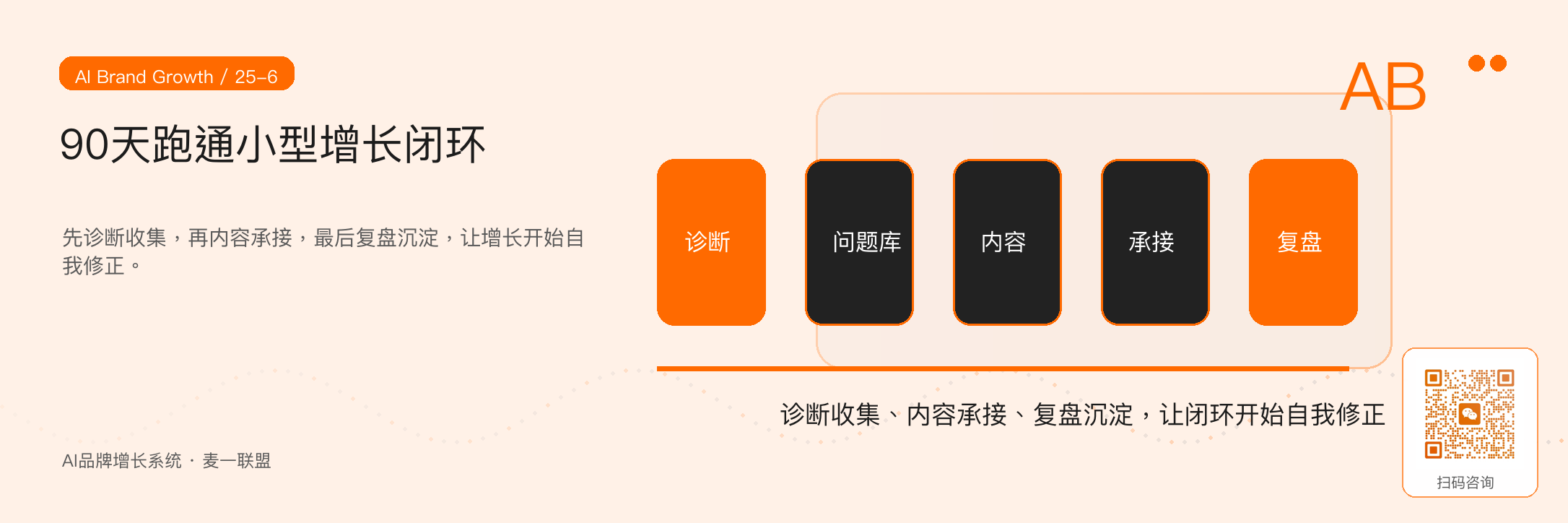 图6:用90天搭建一个可复制的小型增长闭环