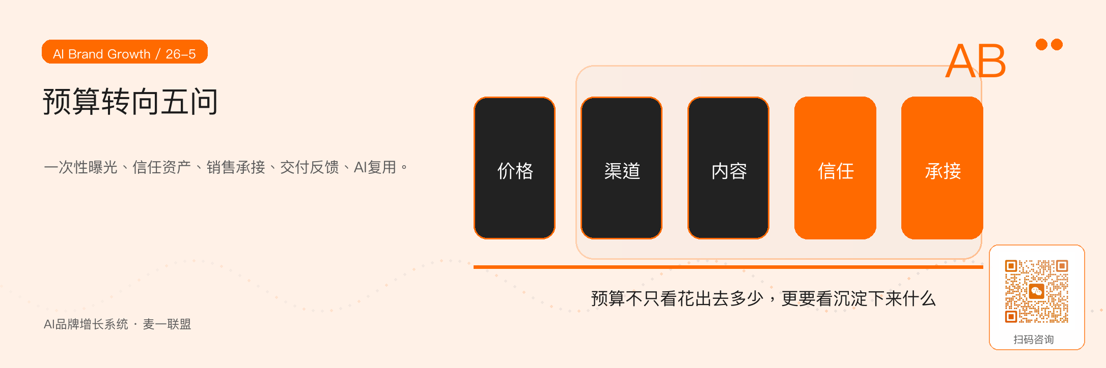 图5:用五个问题盘点企业预算是否真正沉淀资产