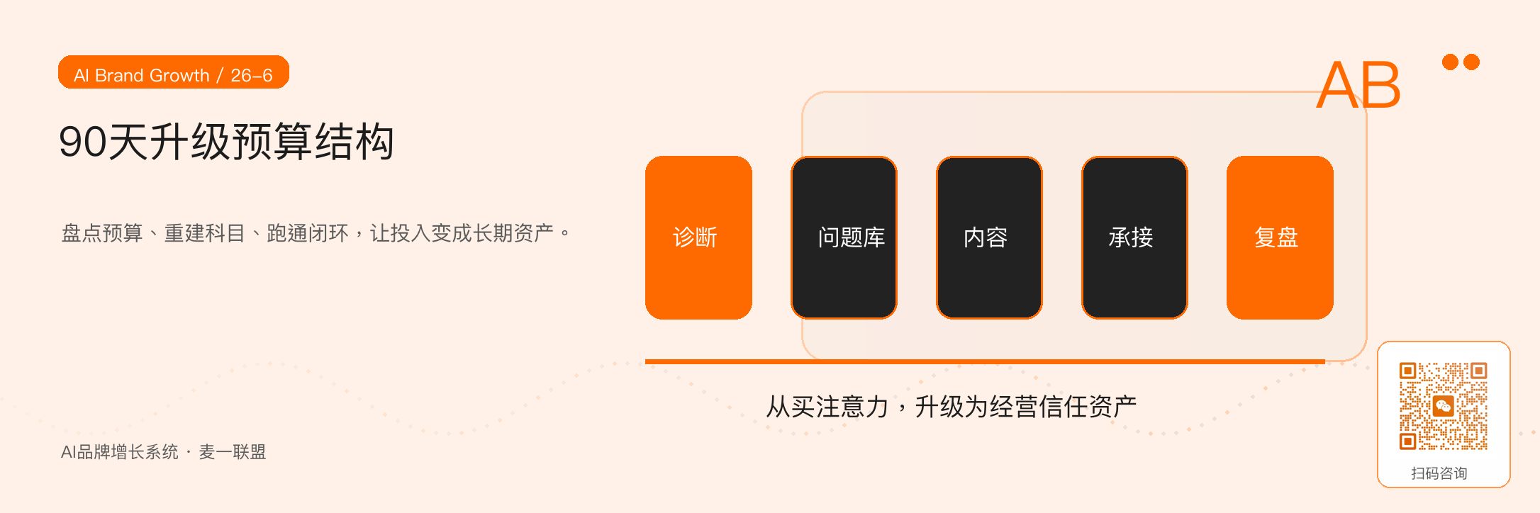 图6:用90天完成一次从流量预算到信任预算的结构升级