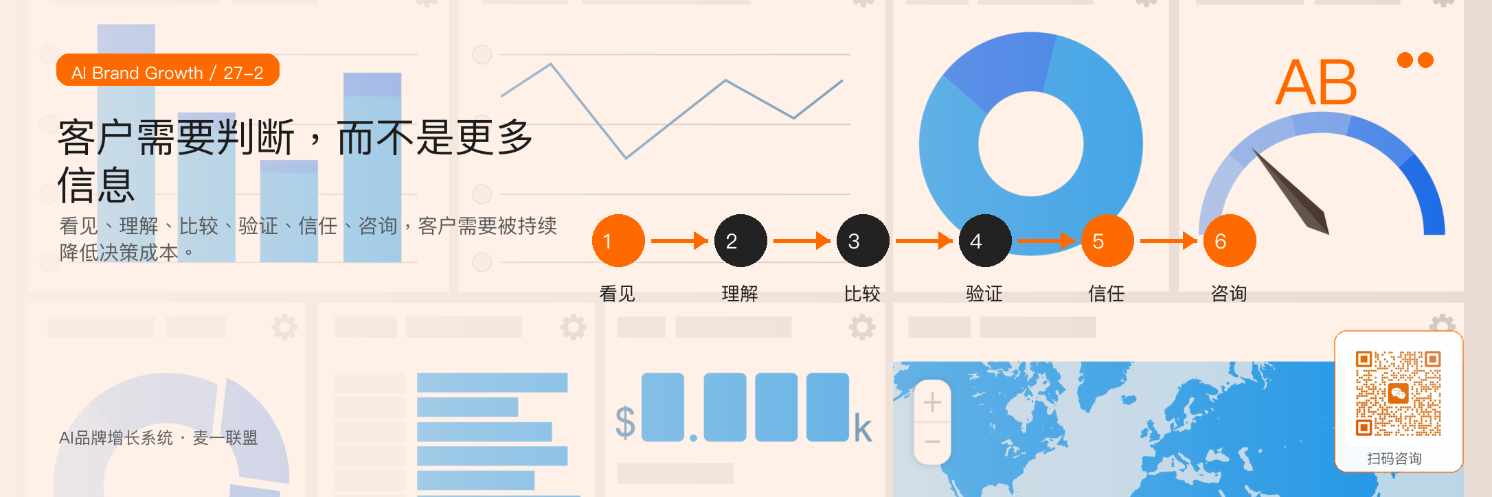 图2：客户不缺信息，缺的是持续降低决策成本的判断