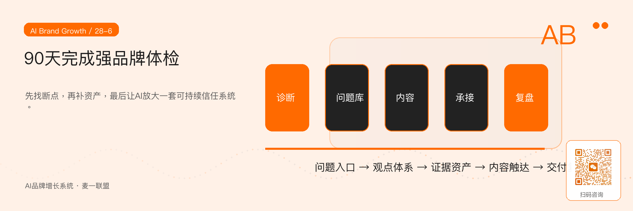 图6:用90天做一次强品牌体检并补齐系统断点