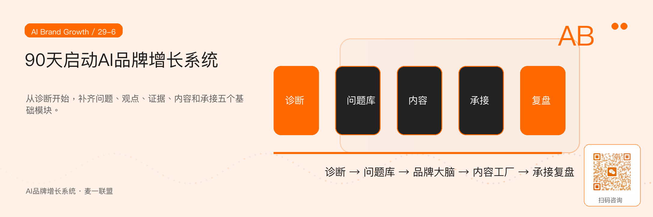 图6：中小企业可以用90天启动AI品牌增长系统的基础建设