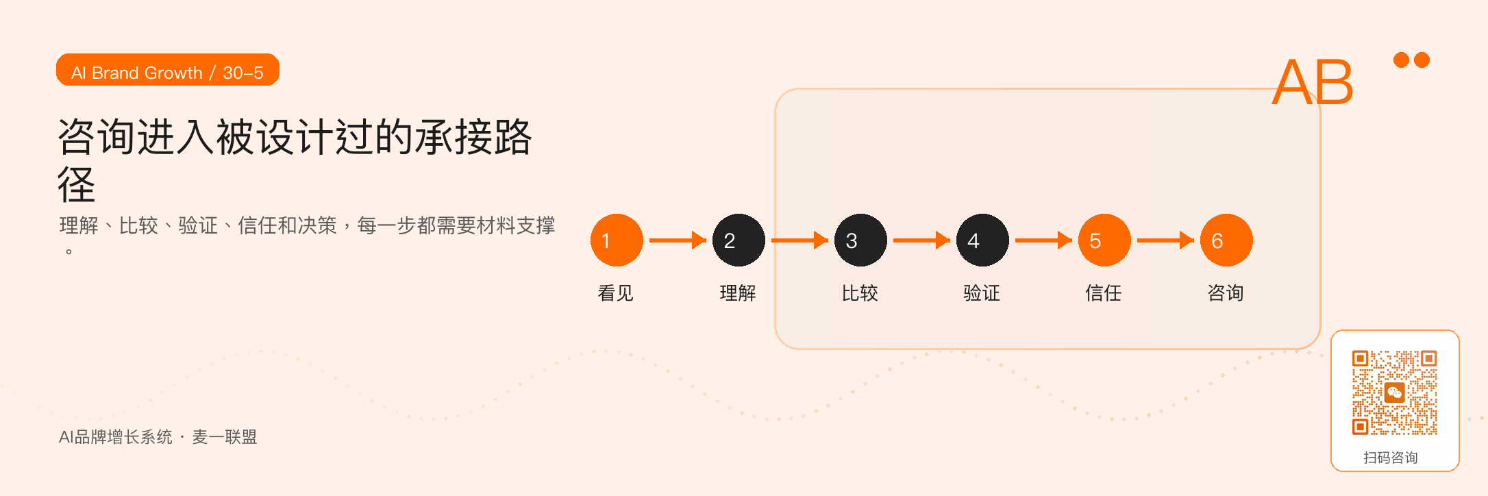 图5：咨询承接需要被设计成一条连续路径，而不是靠临场发挥