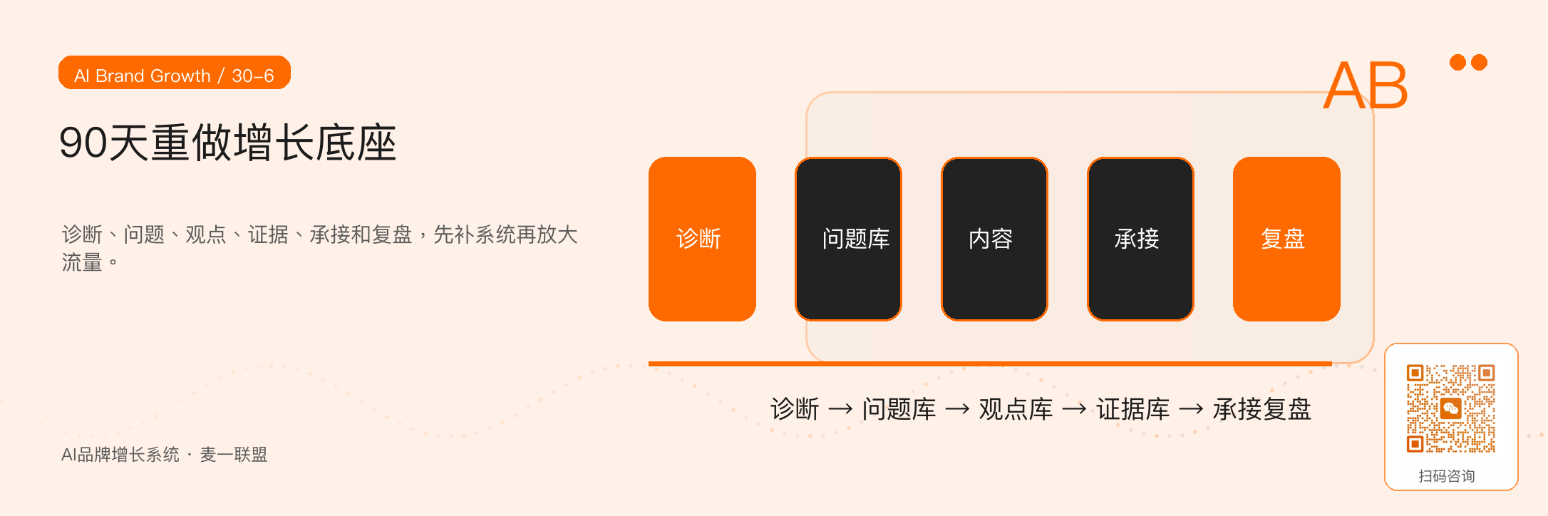 图6：用90天完成增长底座的基础重建，再去放大流量