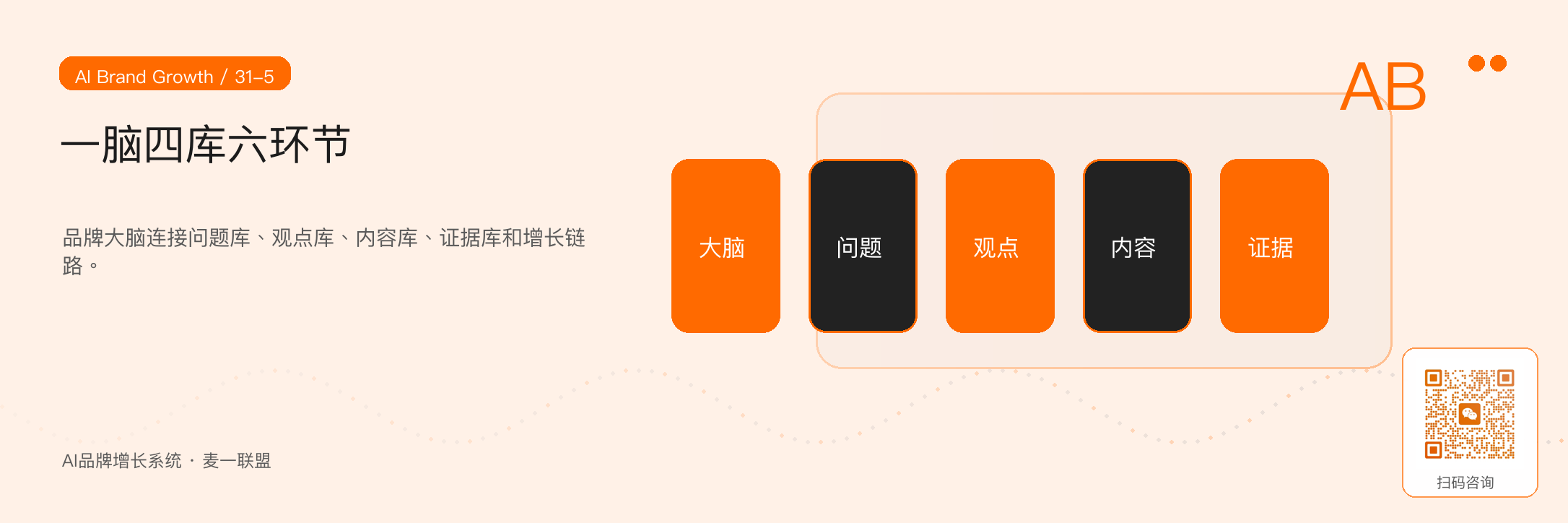 图5：用一脑、四库、六环节理解AI品牌增长系统的基础架构