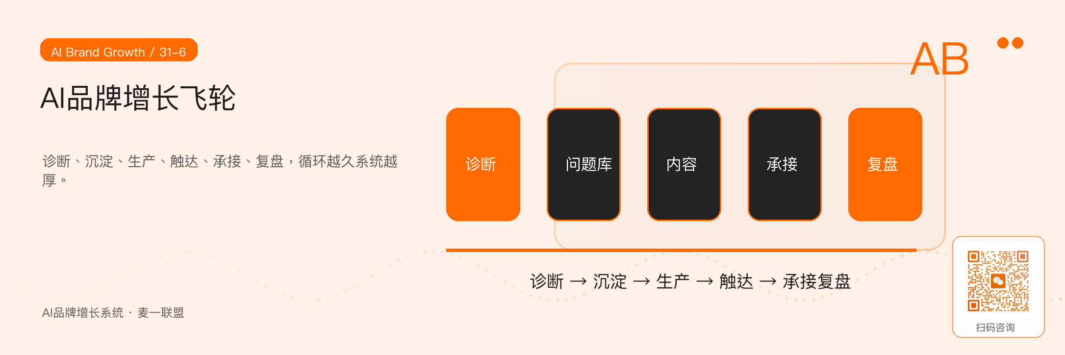 图6：AI品牌增长飞轮让诊断、内容、承接和复盘持续循环