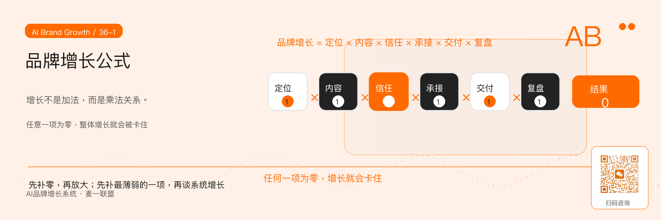 图1：品牌增长是乘法关系，任何关键变量为零，整体增长都会被卡住