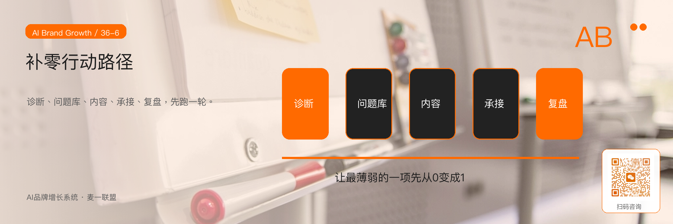 图6：中小企业先补最薄弱的一项，再逐步扩成完整增长系统