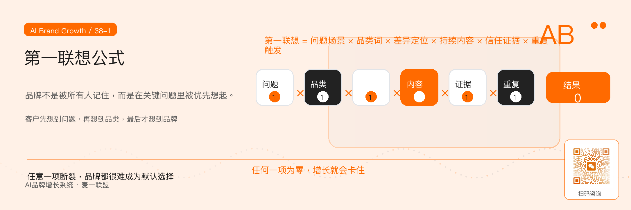 图1：第一联想来自问题、品类、定位、内容、证据和重复触发的共同作用