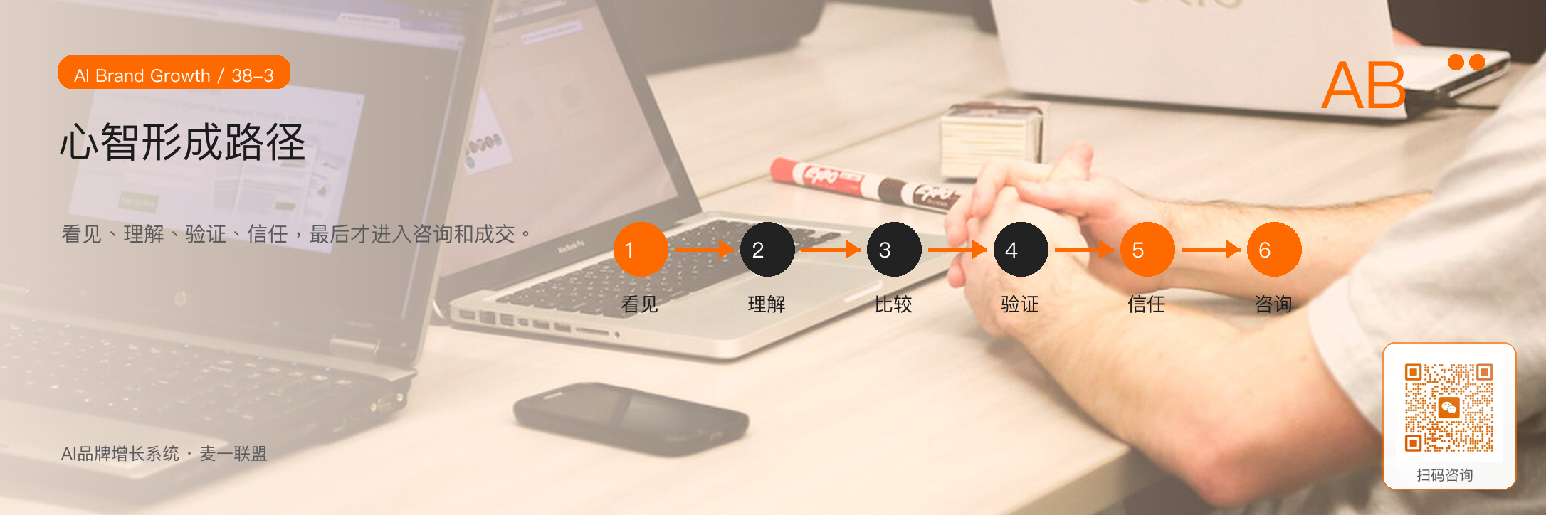 图3：客户心智形成需要经历看见、理解、验证、信任和咨询路径