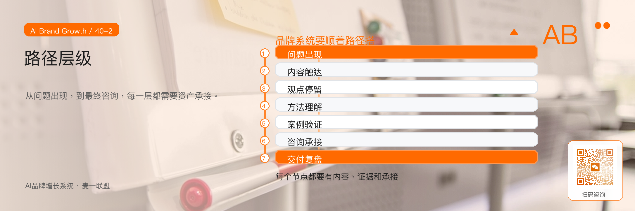 图2:品牌系统要顺着客户问题、内容、理解、验证和承接层层搭建