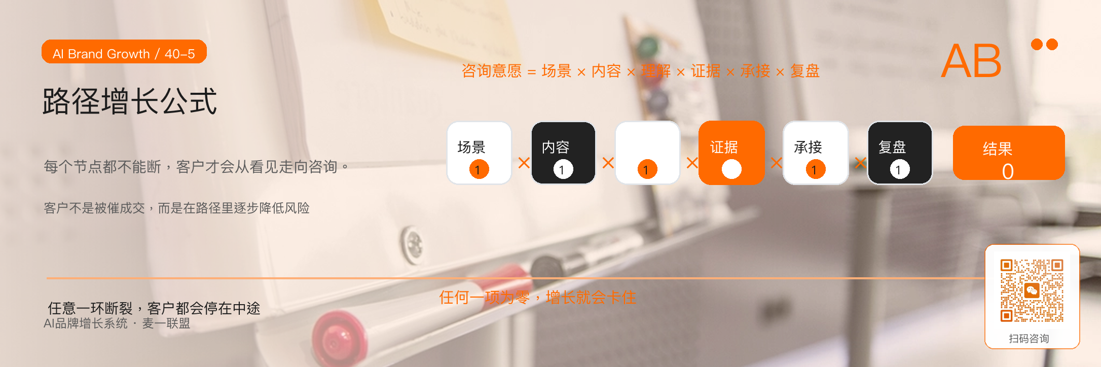 图5:路径增长是乘法关系,证据或承接断裂都会让咨询意愿下降