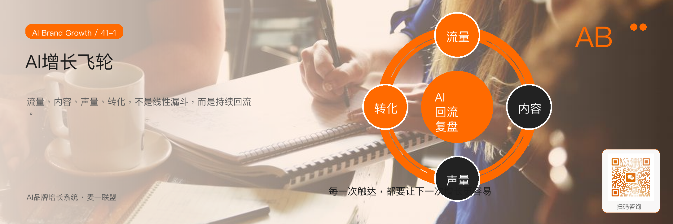 图1:AI增长飞轮由流量、内容、声量、转化四个核心环节持续回流组成