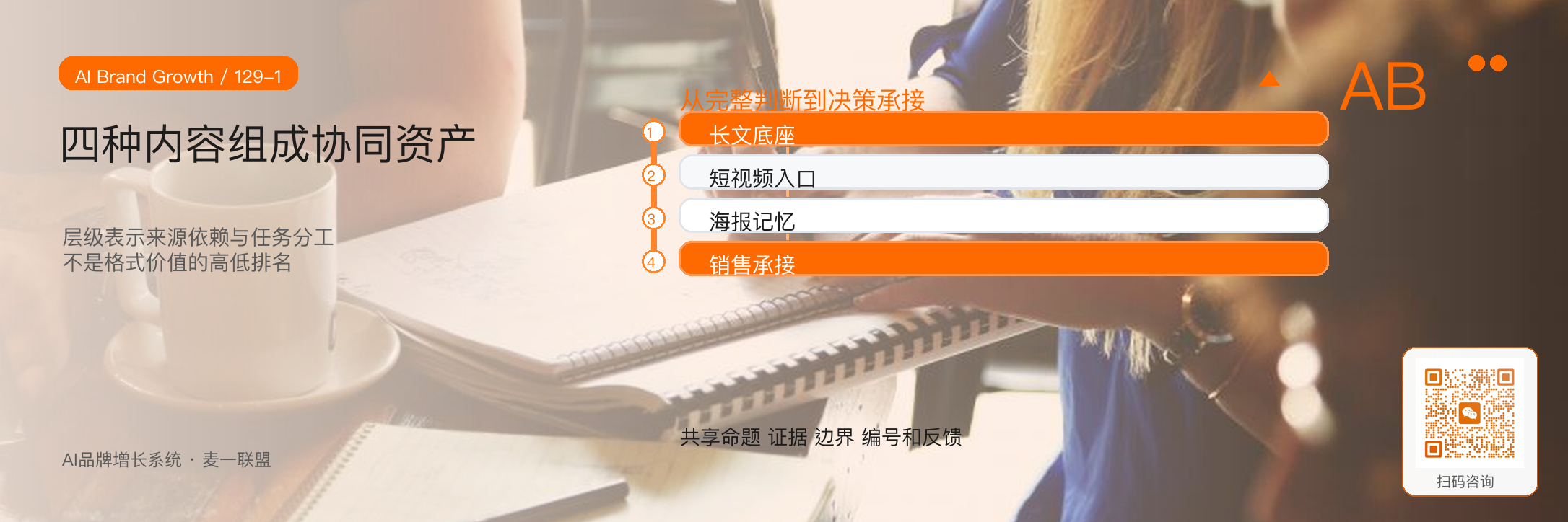 内容资产金字塔:
长文、短视频、海报、
销售话术如何联动 · 原文配图 2