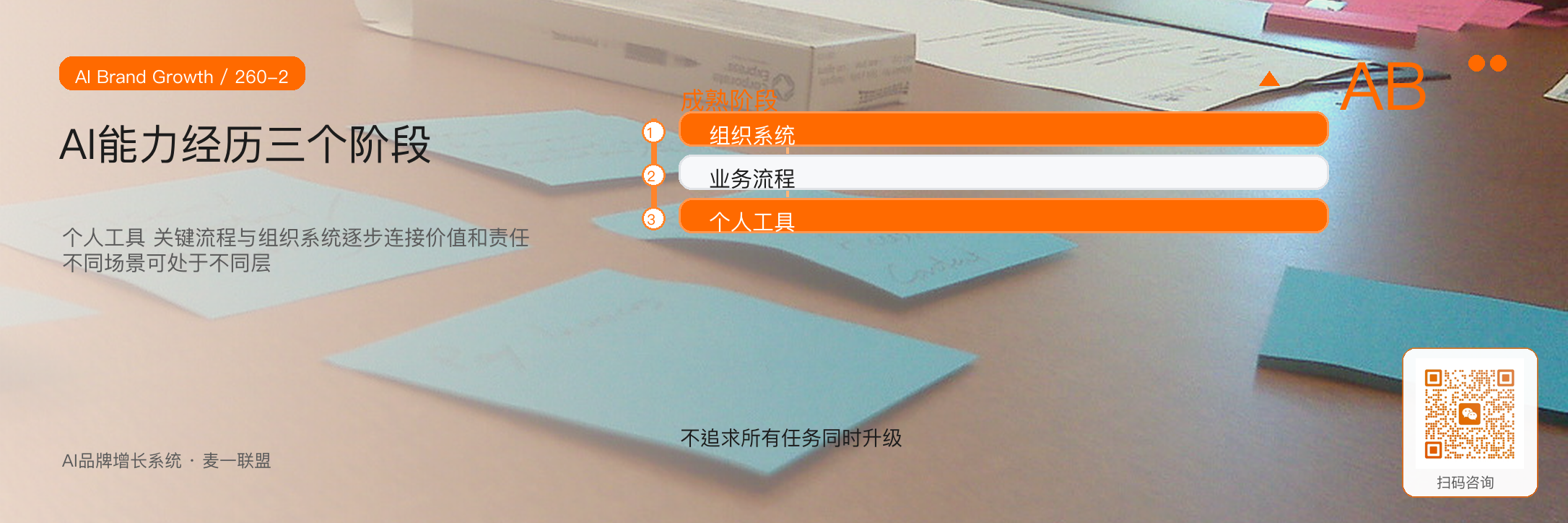 AI能力成熟度
企业处于工具、流程还是系统阶段？ · 原文配图 3